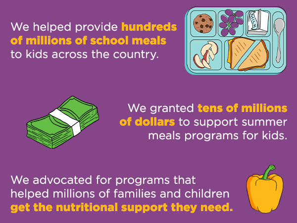 We helped provide hundreds of millions of school meals to kids across the country. We granted tens of millions of dollars to support summer meals programs for kids. We advocated for programs that helped millions of families and children get the nutritional support they need.
