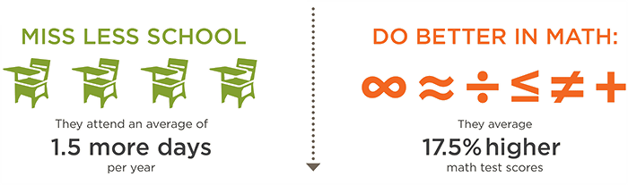 School Breakfast can improve attendance and math scores