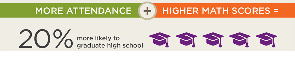 School Breakfast can improve graduation rates